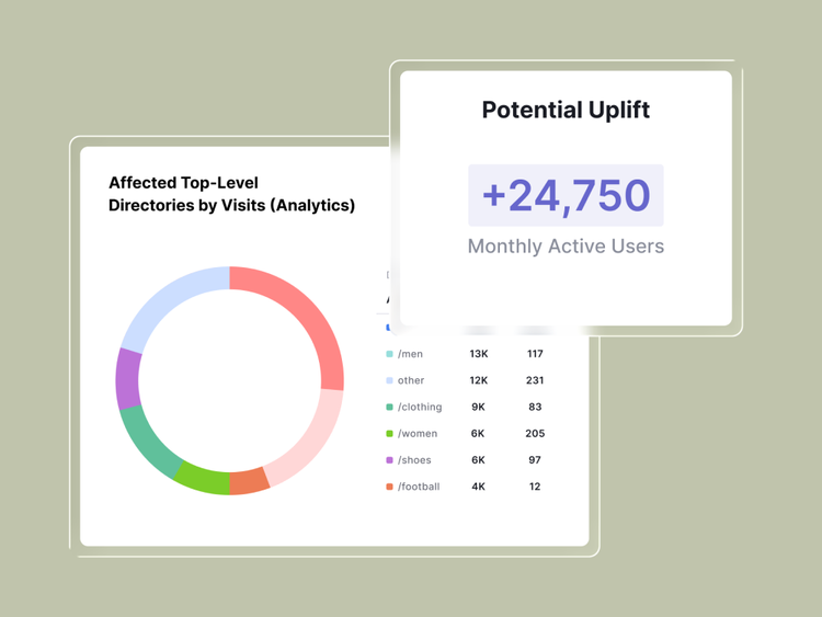 Site Intelligence prioritisation view showing Affected Top-Level Directories by Visits — men, other, clothing, women, shoes, football — with a Potential Uplift card projecting over 24,750 monthly active users from resolving the issues.