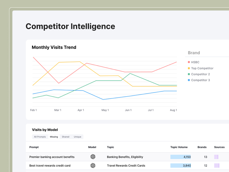 Semrush Enterprise AIO Competitor Intelligence interface with monthly visits trends breakdown by competitors and visits by model.