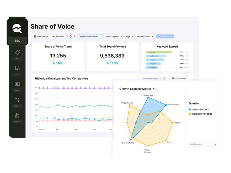 Share of Voice dashboards with competitive metrics, a historical trend graph and a chart comparing domain performance.