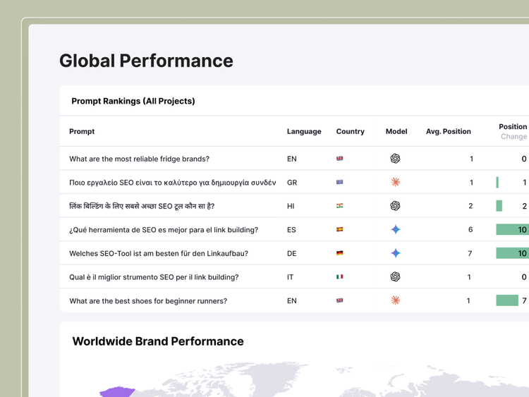 Semrush Enterprise AIO Global Performance dashboard with prompts breakdown by language, country, model and position.