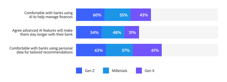 Chart showing Gen Z most comfortable with AI, Millennials moderate, and Gen X cautious, reflecting diverse trust needs.