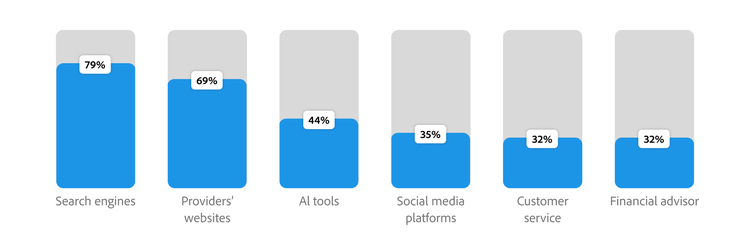 Bar chart comparing LLM use across six channels, emphasizing their growing role in brand discovery and traffic growth.