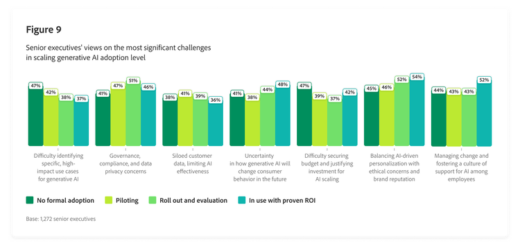 Bar chart outlining senior executives’ views on the most significant challenges in scaling generative AI, broken out by adoption level