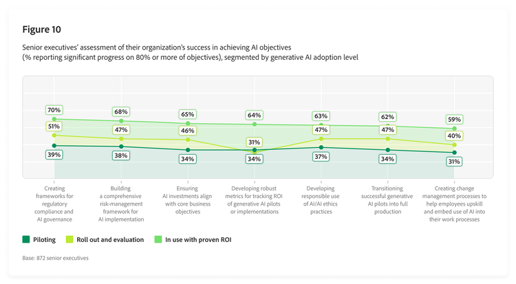 Bar chart outlining senior executives’ assessment of their organisation’s success in achieving AI objectives