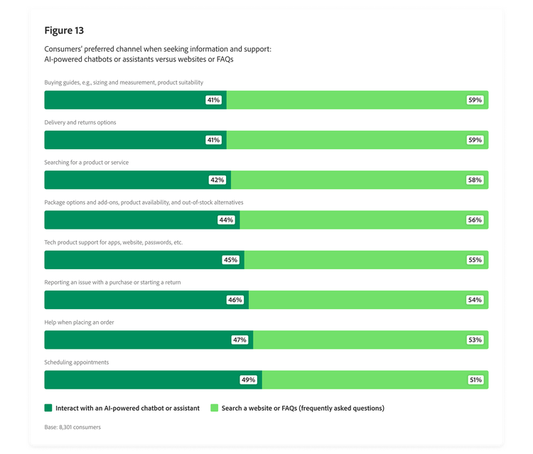 Bar chart outlining consumers’ preferred channel when seeking information or support, including AI chatbots, websites or FAQs