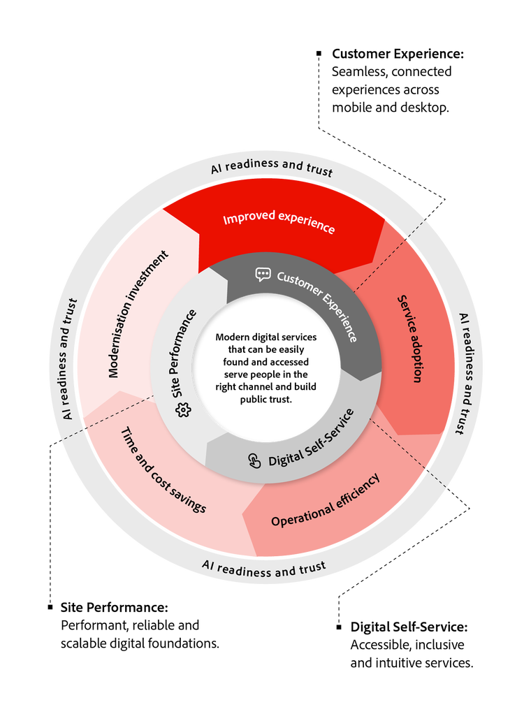 Framework linking customer experience, site performance, and digital self-service to outcomes like efficiency, adoption, and trust.