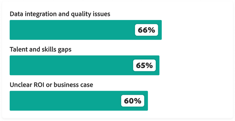 Data integration and quality issues 66 per cent, talent and skills gaps 65 per cent, unclear ROI or business case 60 per cent