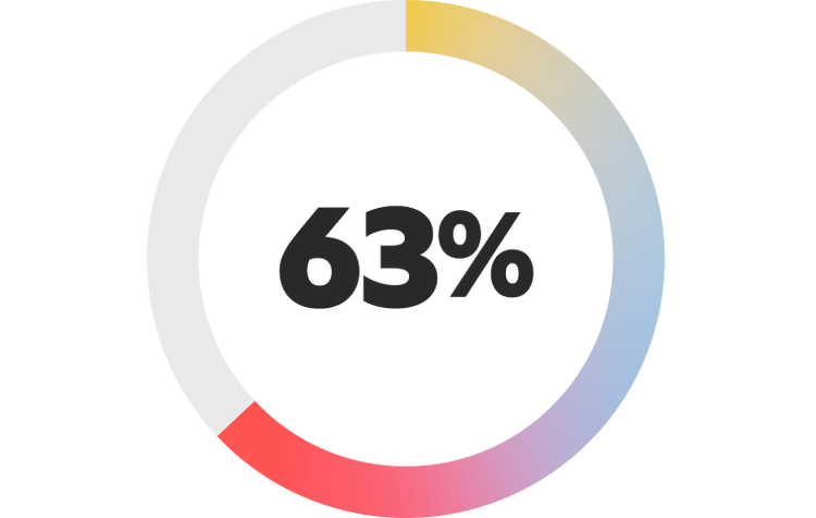 63 per cent