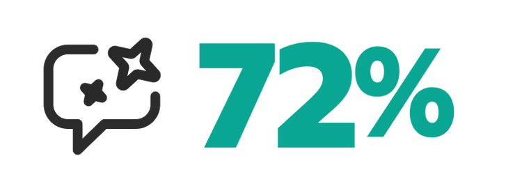 72 per cent