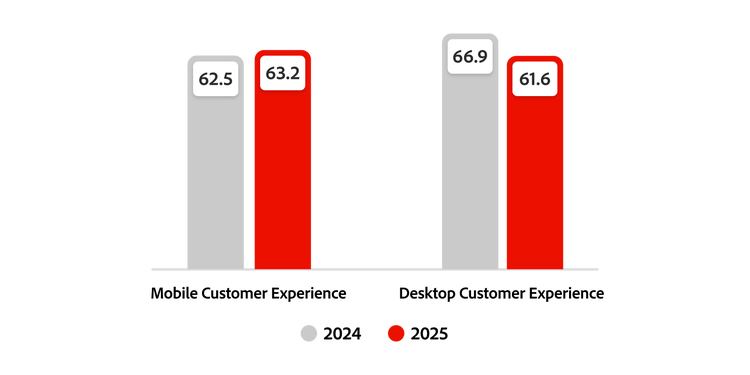ext: Graph showing annual change in mobile and desktop customer experience in 2024–2025.