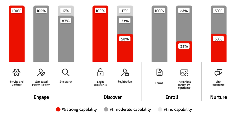 Personalisation capability across journey stages, showing strongest adoption in service and updates.
