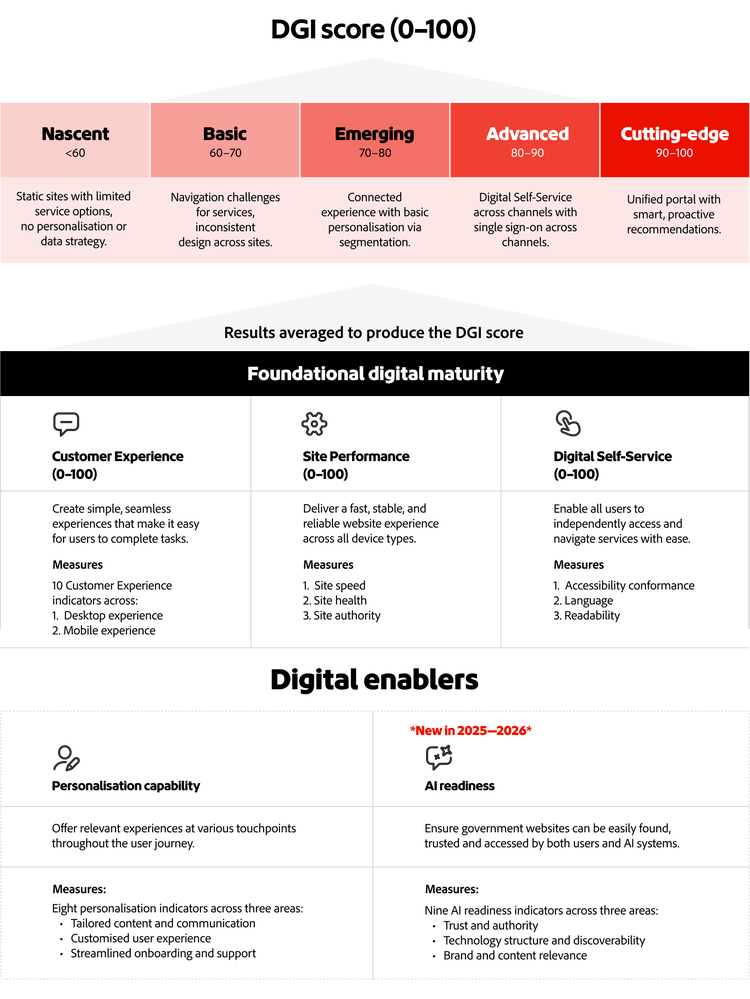 DGI scoring model (0–100) showing maturity stages from nascent to cutting-edge and the metrics behind each level.