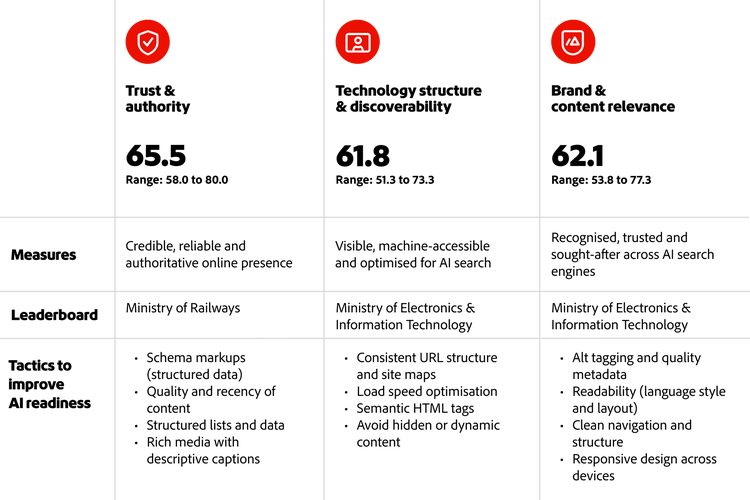 AI readiness pillars with scores, measures, leaders, and tactics for trust, discoverability, and content relevance.