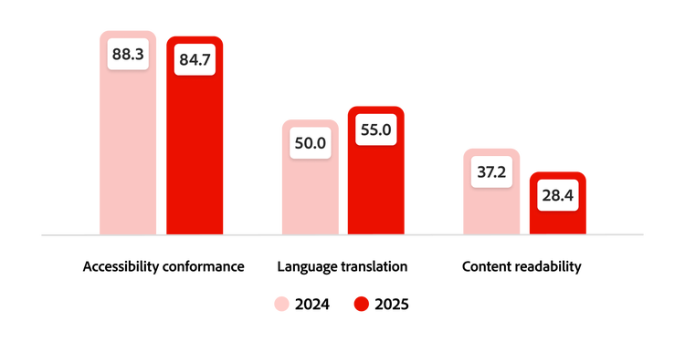 Accessibility, translation, and readability trends (2024–2025) showing dip in accessibility and readability and increase in translation.