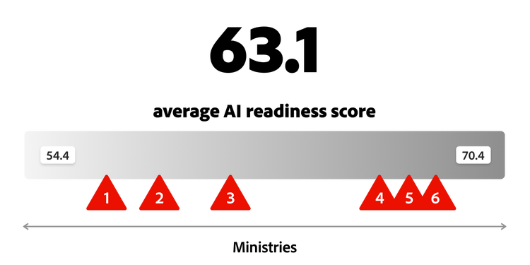 Average AI readiness score (63.1) with range across ministries, indicating variability in readiness levels.