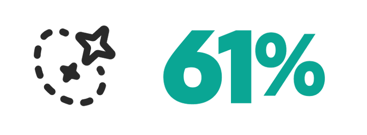61 per cent