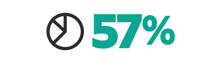 57 per cent