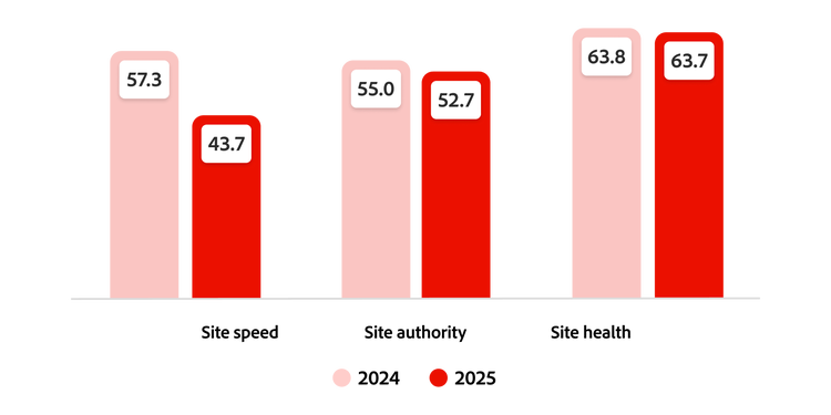 Chart showing site performance trends (2024–2025), where site speed and authority decrease, but site health stays nearly unchanged.
