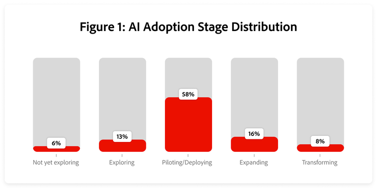 Most organisations remain in the piloting or deploying stage at 58%, while only 8% have reached transformation.