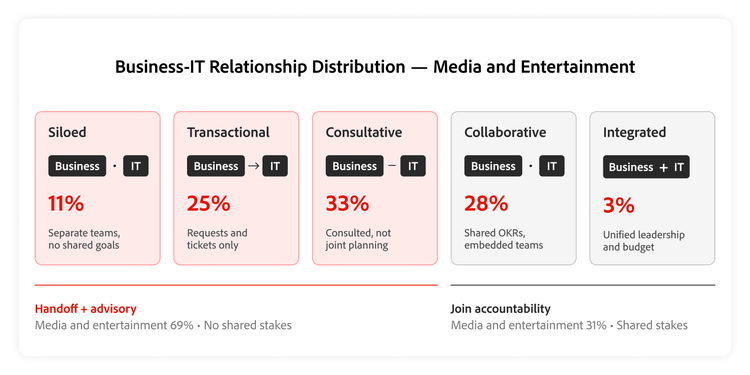 Diagram showing the distribution of business‑IT operating relationships in media and entertainment.