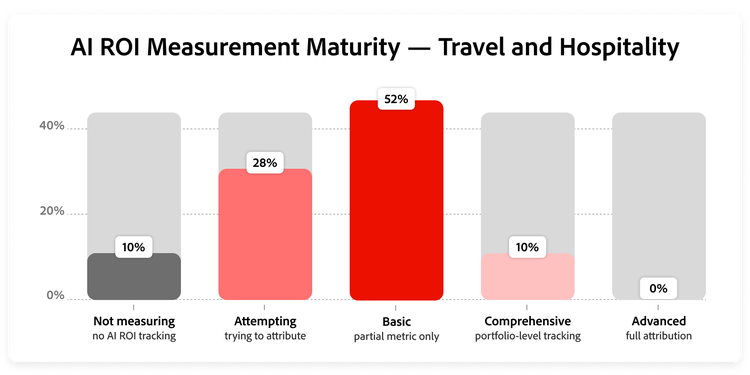 Graph showing ROI maturity distribution in travel and hospitality.