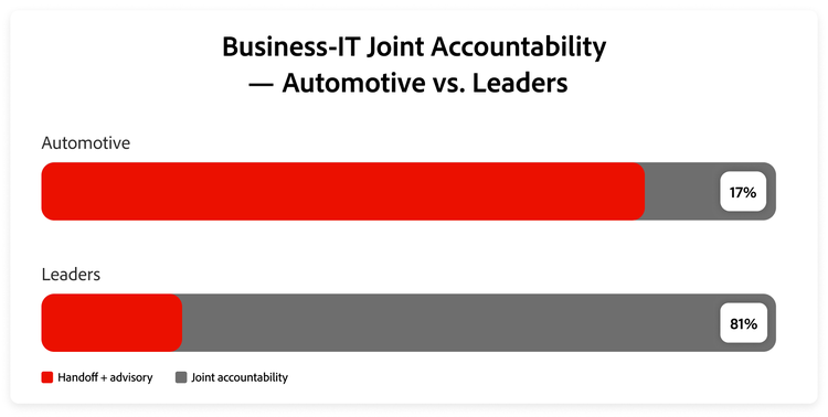 Graph showing comparison of business-IT joint accountability between Leaders and automotive firms.
