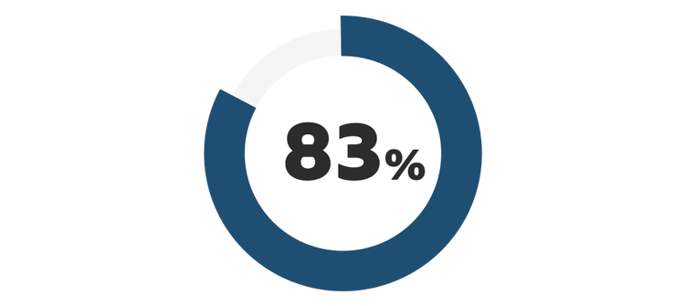 83%