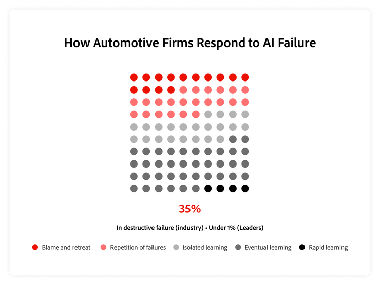 Graph showing how automotive firms respond to AI failure versus how Leaders react.