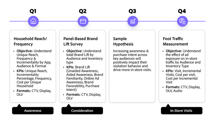 Image outlining Q1-Q4 campaign KPIs across awareness, brand lift, hypothesis testing and in-store traffic.