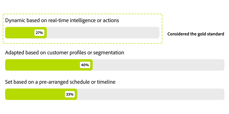 Bar chart showing % of various personalisation tactics brands use.