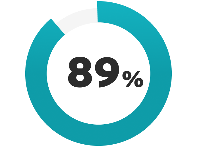 Eighty-nine per cent