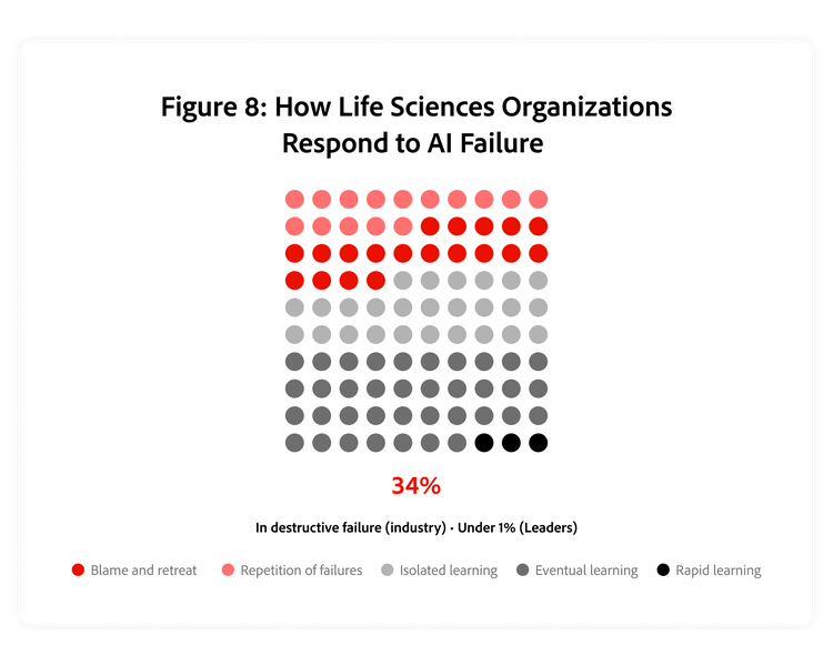 Dot matrix chart of how life sciences orgs respond to AI failure: 34% destructive (blame/repeat failures) vs under 1% for Leaders.
