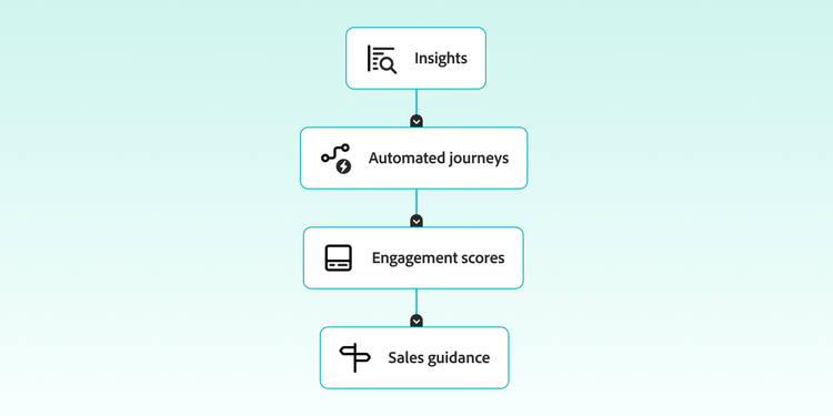 A flowchart showing how Adobe Journey Optimizer B2B Edition turns insights into personalised audience activation, advancing the buying journey.