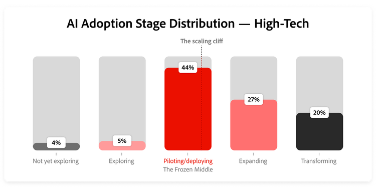 Graph showing share of high-tech respondents at each adoption stage.