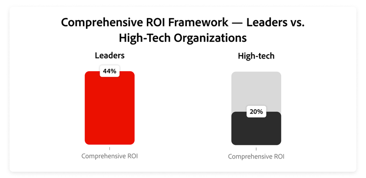 Graph showing comparison of the share of comprehensive ROI framework between Leaders and high-tech companies.