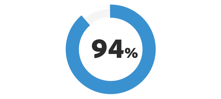 94%