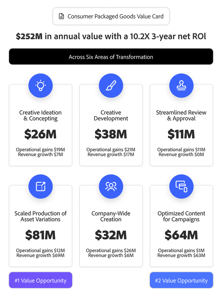 A graphic showing a $252 million annual value and 10.2x 3-year RoI from GenAI investment for the consumer packaged goods industry.