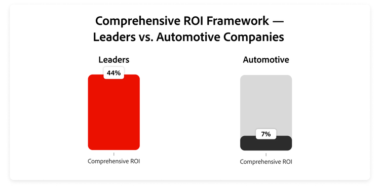 Graph showing comparison of the share of comprehensive or advanced ROI framework between Leaders and automotive companies.