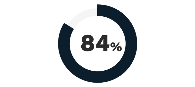 84%