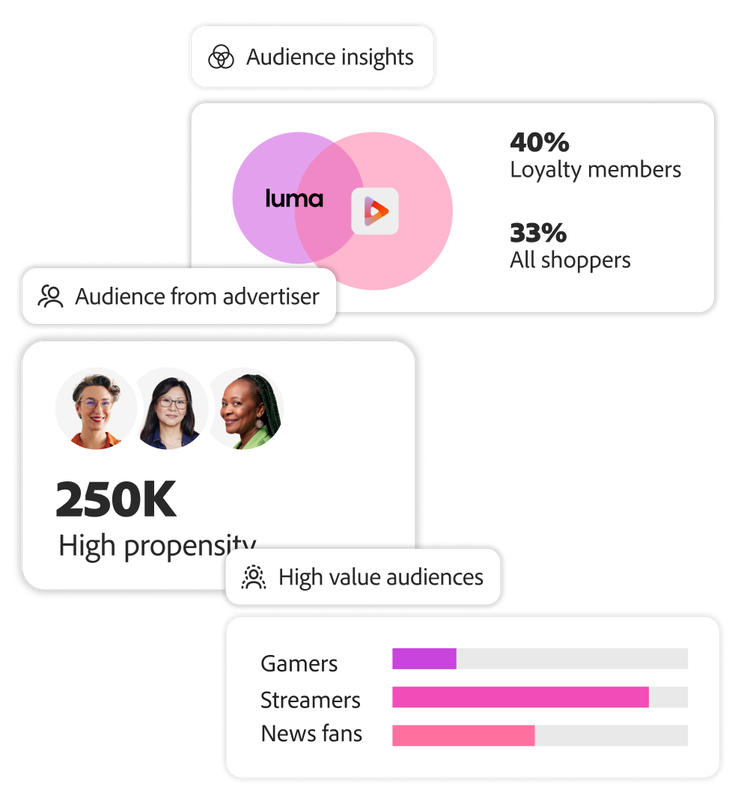 Visualisation of audience overlap with a data partner and a propensity score