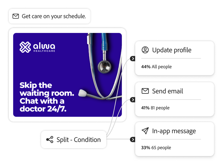 Telehealth email with journey tree
