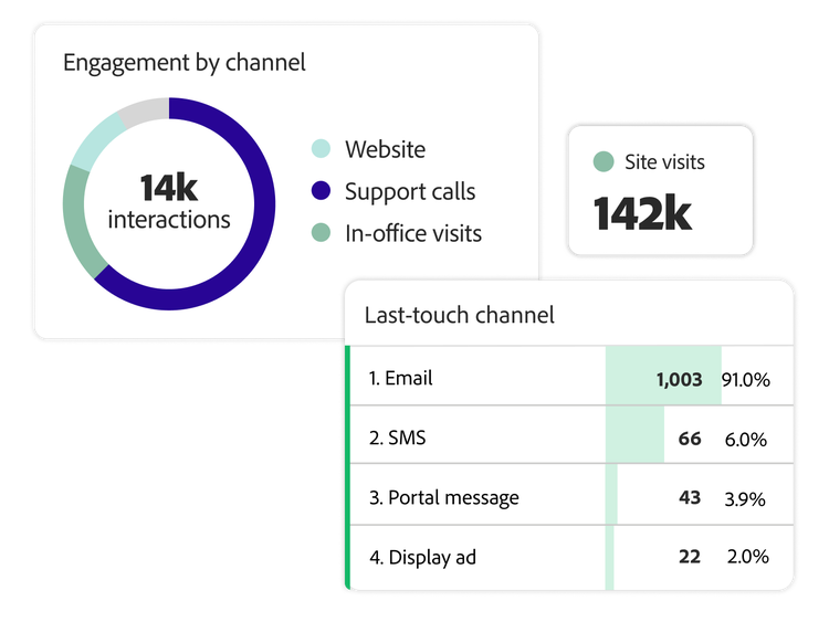 Channel engagement and interaction insights for web, support calls, in-office visits, email, SMS, portal messages, and display ads