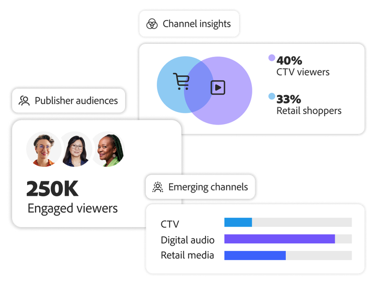 Image showing Adobe’s approach to maximizing campaign impact by connecting 250K viewers across CTV, digital, and retail platforms.