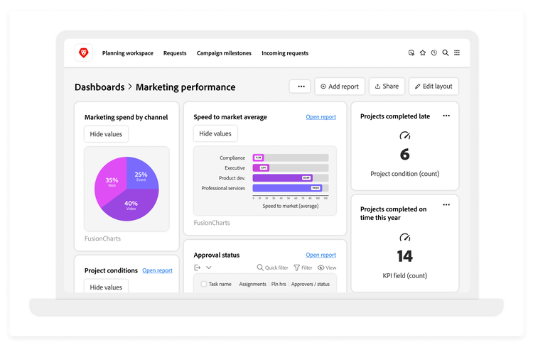 Screenshot di un dashboard delle prestazioni di marketing che mostra metriche chiave quali la spesa di marketing per canale, il tempo medio di commercializzazione, il numero di progetti completati, le condizioni dei progetti e lo stato delle approvazioni, il tutto organizzato in forma visiva con grafici, barre di avanzamento e riepiloghi numerici.