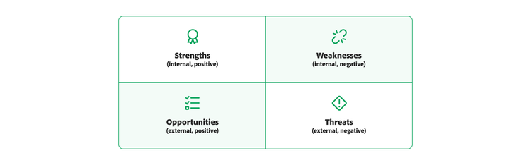 Grafico che rappresenta i quattro elementi dell’analisi SWOT: punti di forza, debolezze, opportunità e minacce.