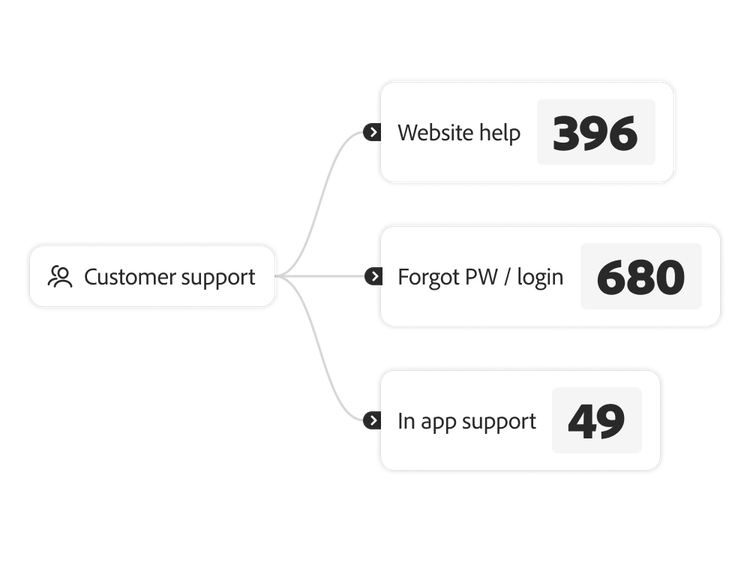 Illustrazione di come gli insight possono essere usati per aggiornare le informazioni su questioni finanziarie comuni, riducendo le chiamate all’assistenza clienti.