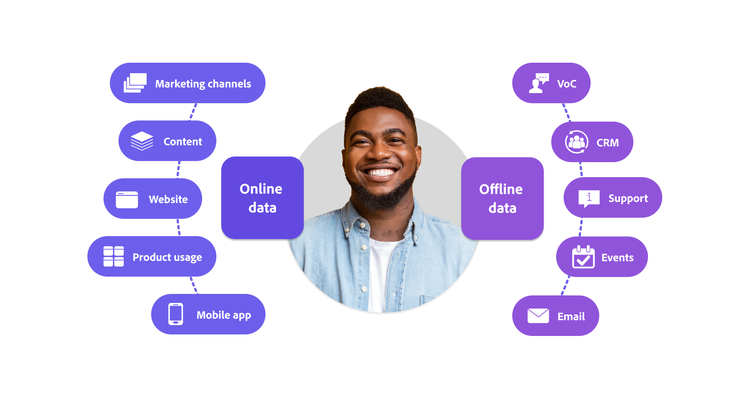 Cliente con dati comportamentali provenienti da fonti online e offline