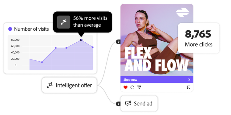 Dashboard di marketing che evidenzia le prestazioni di un annuncio pubblicitario alimentato da offerte e targeting intelligenti