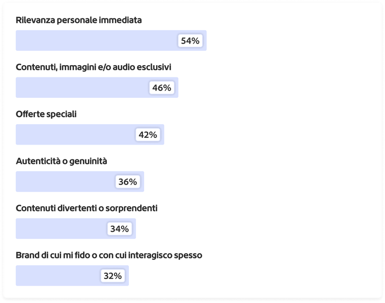Grafico che mostra le qualità dei contenuti che mantengono coinvolti i clienti