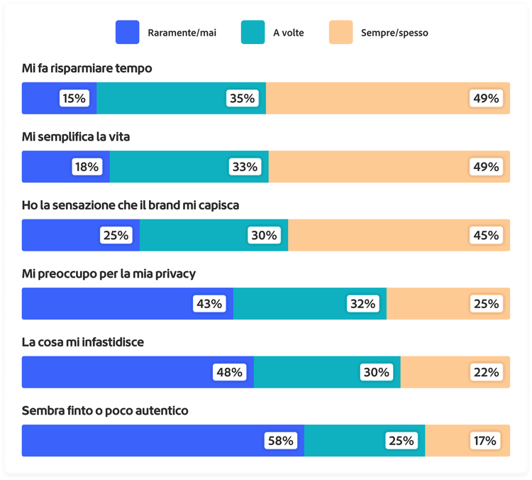 Grafico che mostra le reazioni o esperienze dei clienti quando i brand usano l’IA per personalizzare messaggi, contenuti o consigli